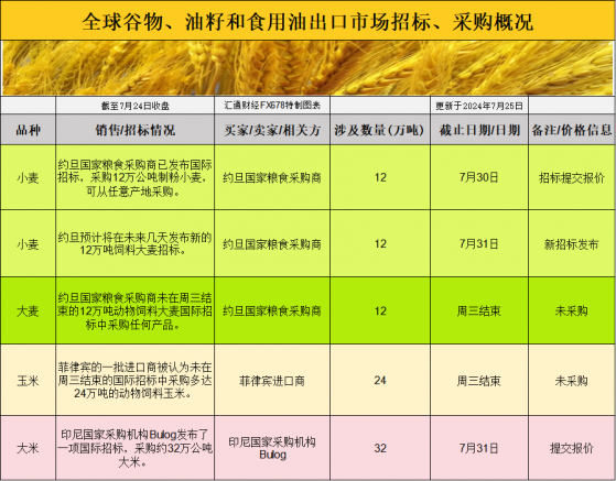 國際交易風向突變：大豆、玉米、小麥，誰將引領市場？