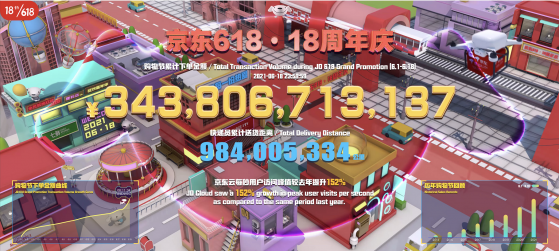 3438億元! 今年京東(09618)618再度嗨爆：大量商家淩晨突破去年全天銷售額