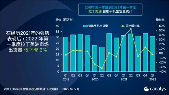 Canalys：2022年第一季度拉丁美洲智能手機出貨量同比下降3% 全球市場下降11%