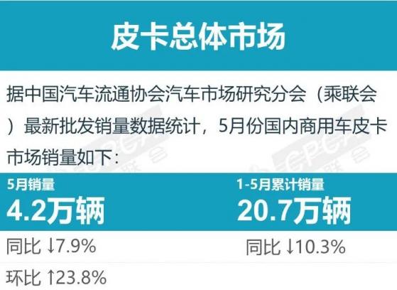 乘聯會：5月皮卡市場銷售4.2萬輛 同比下降7.9% 環比增長23.8%