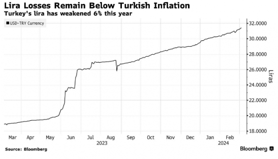 土耳其財長駁斥“里拉末日論”：外資流入將支撐貨幣