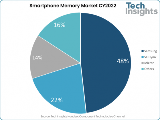 TechInsights：2022年全球智能手機內存市場規模同比大幅下降23%