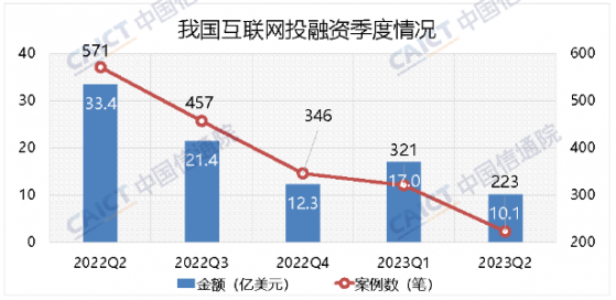 中國信通院：二季度我國互聯網投融資披露金額環比下跌40.4%