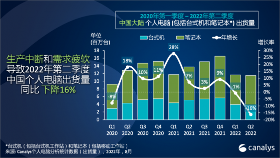 Canalys：二季度中國平板電腦市場出貨同比增長4% 個人電腦市場出貨量則同比下降16%