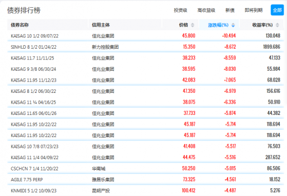 佳兆業(01638)領漲中資美元債 多只債券漲幅超8%