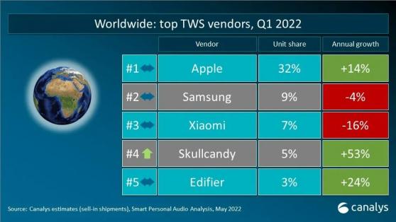 Canalys：2022年第一季度TWS出貨量穩步增漲 蘋果(AAPL.US)以32%市場份額摘季度桂冠