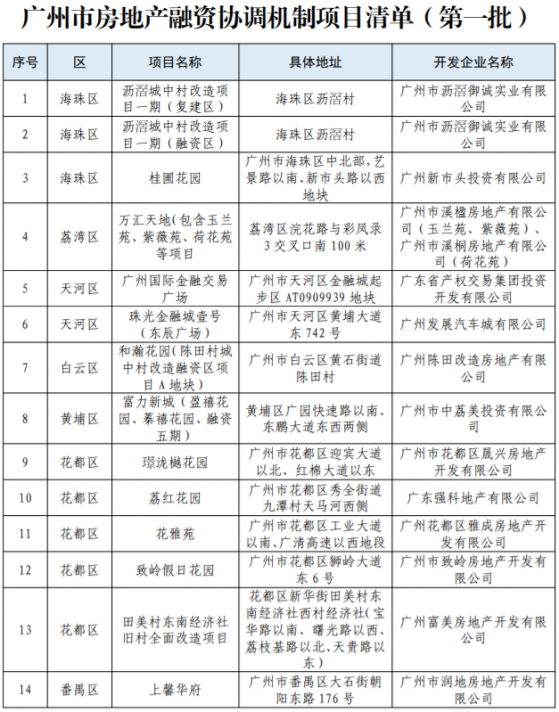 廣州：推送第一批市房地產融資協調機制項目清單