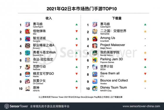 Sensor Tower：Q2日本手遊市場總收入45.8億美元，29款中國手遊入圍TOP100