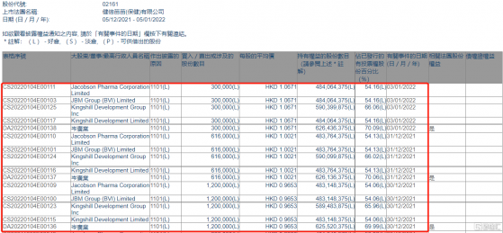 健倍苗苗(02161.HK)獲主席岑廣業或其一致行動人增持211.6萬股