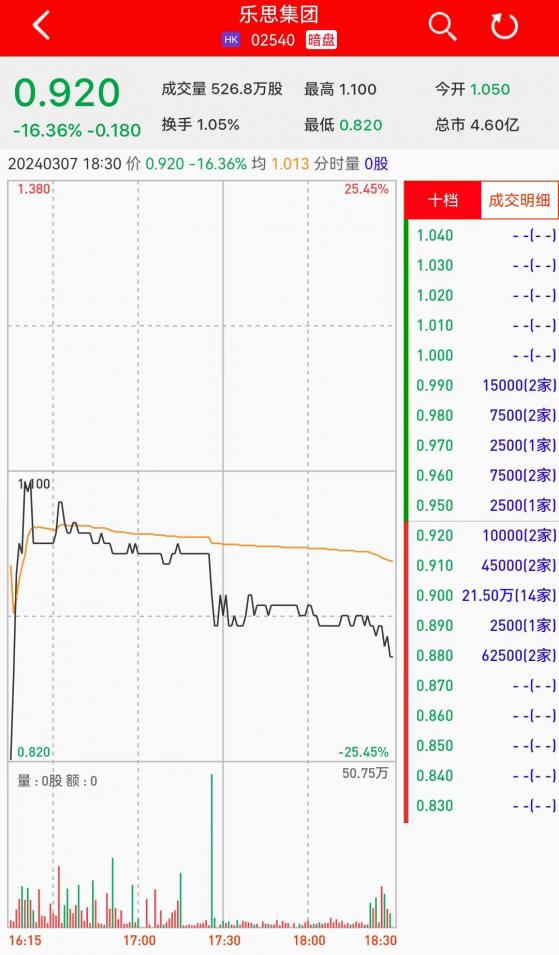 新股暗盤 | 樂思集團(02540)暗盤收盤跌超16% 每手虧450港元