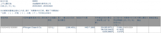 小摩減持微創醫療(00853)約258.65萬股 每股作價約7.27港元