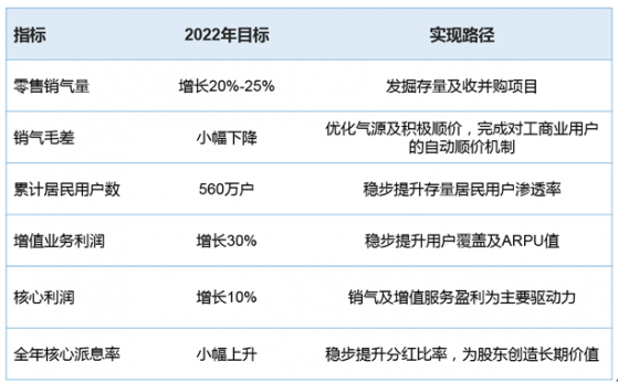 天倫燃氣(01600)公布2022多項關鍵指引並明確實現路徑 燃氣運營及增值業務成長性突出