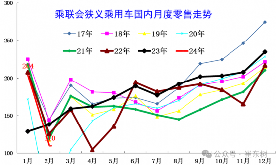 崔東樹：廠家大幅降低產量應對市場低迷 全國乘用車市場2月末庫存下降至321萬臺