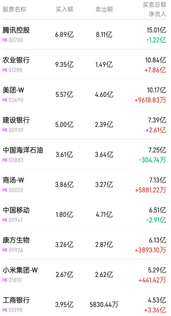 北水動向|北水成交淨買入67.74億 內資加倉內銀股、科網股 拋售盈富基金(02800)超5億