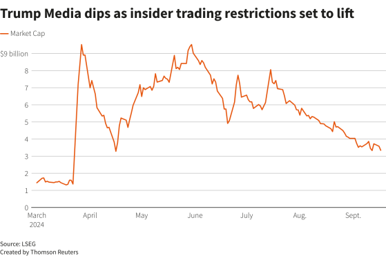 禁售期結束後內部人士或快速拋售 特朗普媒體科技集團(DJT.US)股價跌跌不休