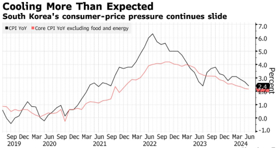 韓國6月CPI增速意外放緩 通脹降溫爲韓國央行降息鋪路