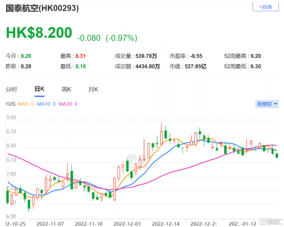 美銀證券：重申國泰(0293.HK)跑輸大市評級 目標價下調至6.5港元