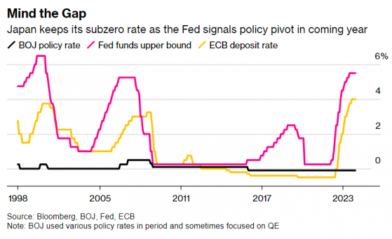 日本央行“穩如泰山”：如期維持負利率，未釋放任何寬鬆信號! 日元應聲暴跌