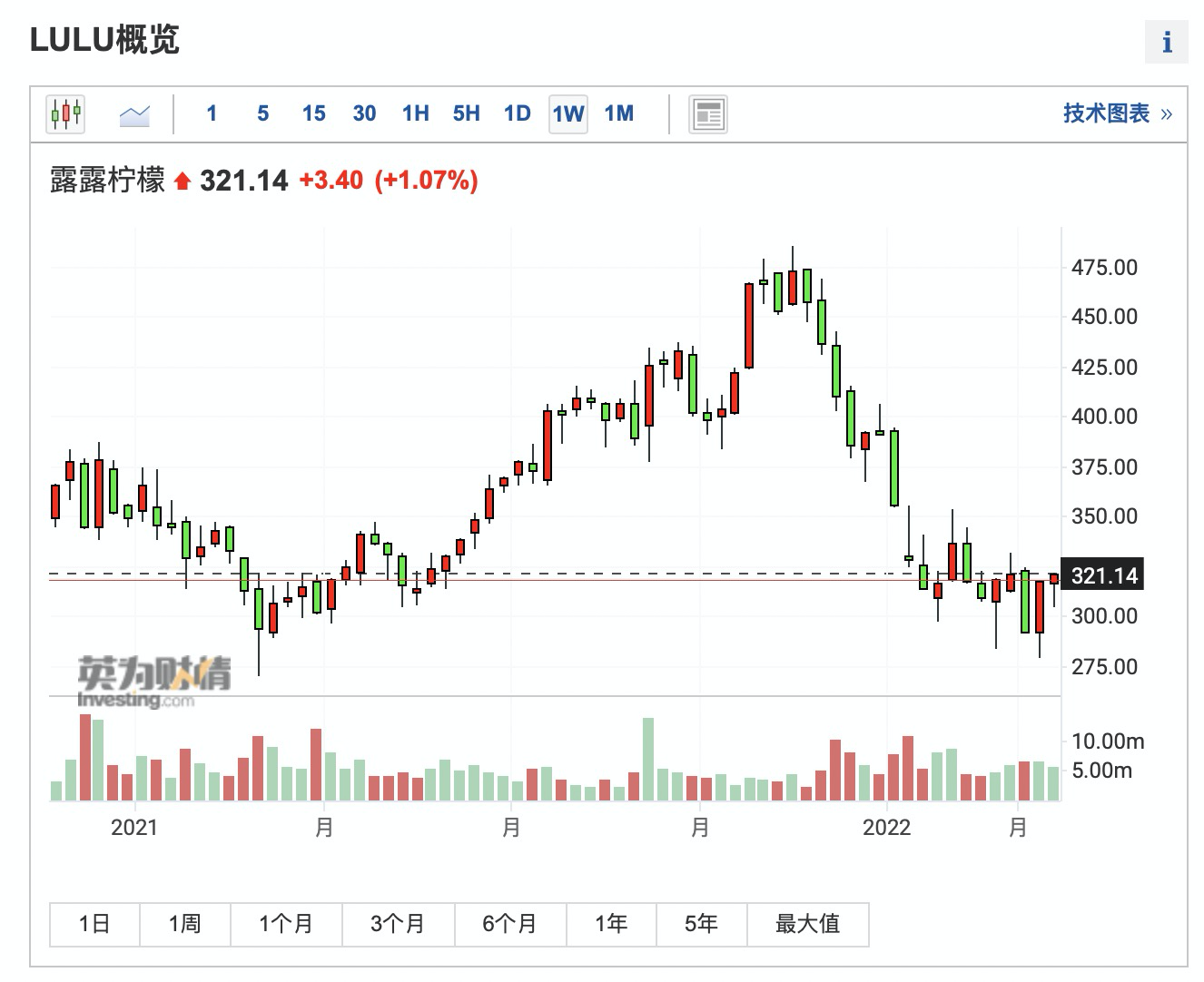 （LULU周線圖來自Investing.com）