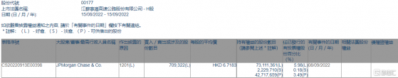 江蘇寧滬高速公路(00177.HK)遭摩根大通減持70.93萬股