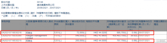 建滔集團(00148.HK)遭執行董事何燕生減持27.2萬股