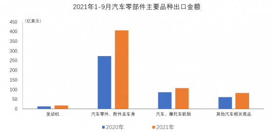 中汽協：2021年1-9月汽車零部件出口金額超600億美元