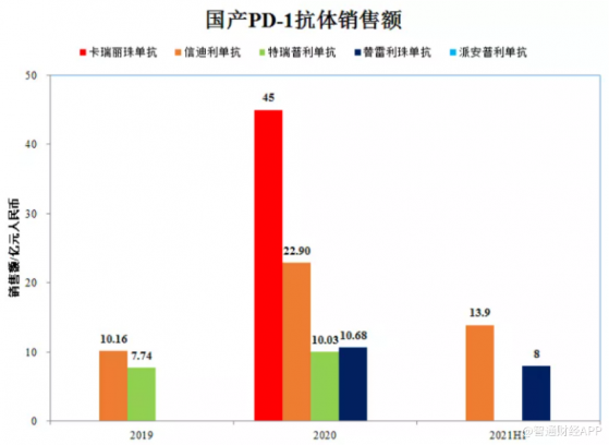 新一輪國家醫保談判臨近，坐擁千億市場PD-1或成“普藥”