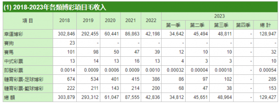 澳門博彩業叁季度收入同比上升7.8倍至488.1億澳門元