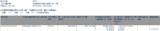 中創新航(03931.HK)獲摩根大通增持26.85萬股