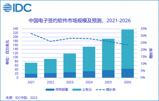 IDC：到2026年中國電子簽名軟件市場規模將達到約2.4億美元 未來5年整體市場年複合增長率爲26.4%