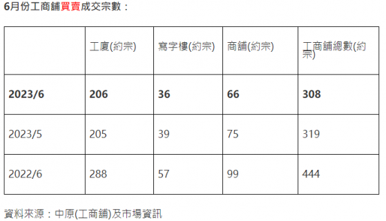 中原(工商鋪)：6月份香港市場工商鋪買賣成交約308宗 環比減少3%