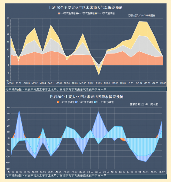 機構預期巴西豆產量同比下降，能否給美豆價格帶去支撐？