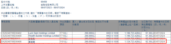 董事會主席兼執行董事黃建業增持鋑聯控股(00459)26萬股 每股作價0.103港元