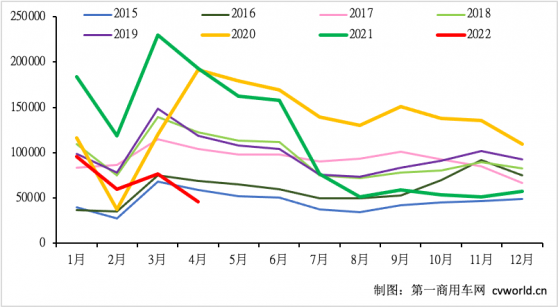 4月重卡銷量同比下降近8成 前四月下滑62%