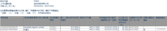 結好控股(00064.HK)獲主席洪漢文增持81.2萬股