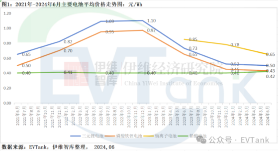 EVTank：2023年鈉離子電池出貨量僅爲0.7GWh 產業化發展遠不及預期