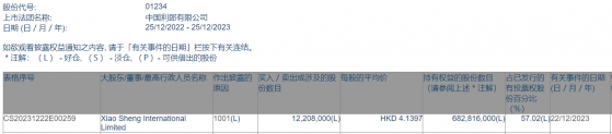 Xiao Sheng International Limited增持中國利郎(01234)1220.8萬股 每股作價約4.14港元