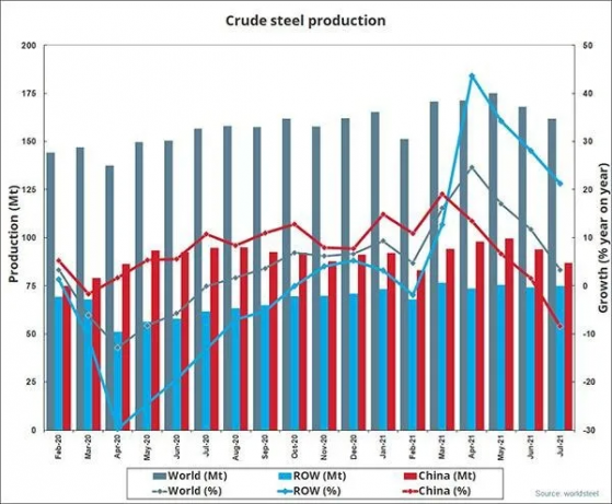 7月全球粗鋼産量1.617億噸，同比提高3.3%