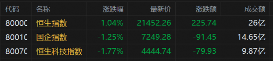 港股早評：恆指低開1% 科技股走低 樂華娛樂上市首日開漲逾37%