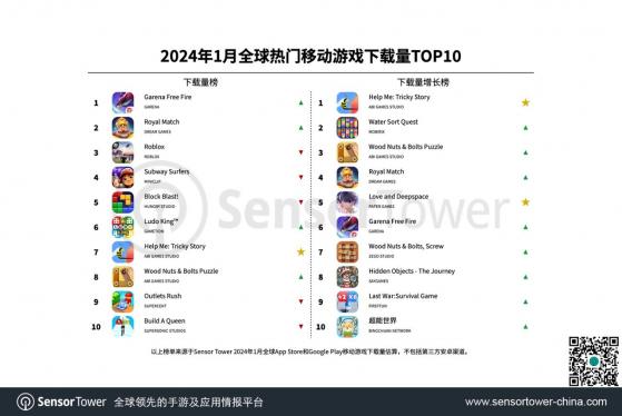 Sensor Tower：1月全球手游下載量爲45.2億次 環比增長1.5%