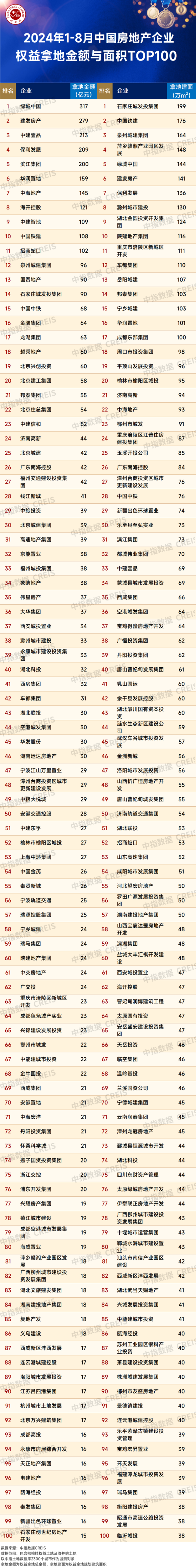 中指研究院：1-8月TOP100企業拿地總額4731.3億元 同比下降40.0%