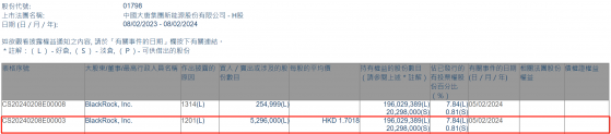 貝萊德減持大唐新能源(01798)529.6萬股 每股作價約1.7港元