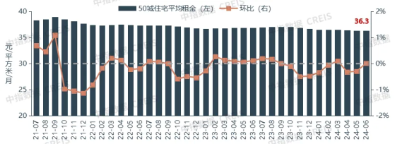 中指研究院：上半年全國重點50城住宅平均租金累計下跌0.90% 同比由漲轉跌