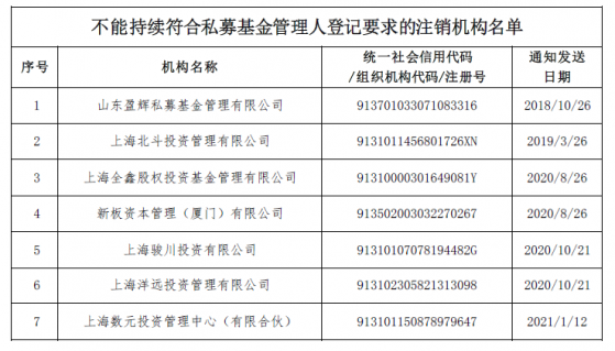 中國基金業協會：注銷山東盈輝等7家機構私募基金管理人登記