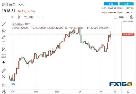 【黃金收市】美聯儲下週不加息且很快降息100基點？瑞信爆雷引爆避險情緒 黃金高歌猛進