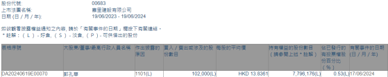 執行董事兼主席郭孔華增持嘉裏建設(00683)10.2萬股 每股作價約13.84港元