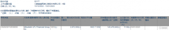 江蘇寧滬高速公路(00177.HK)遭Mitsubishi UFJ Financial Group減持287.2萬股