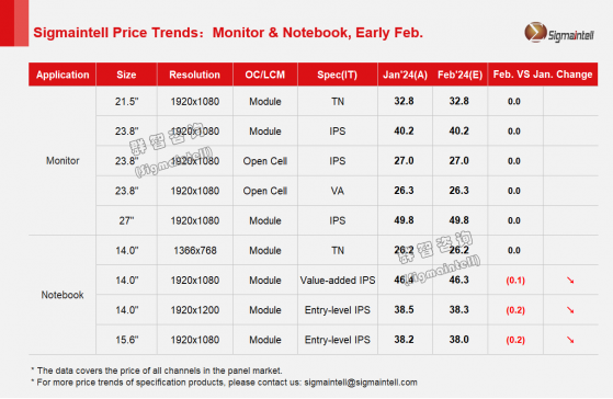 羣智諮詢：2月面板主力品牌Open cell和LCM價格有望保持穩定