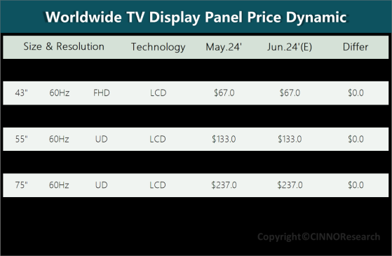 CINNO Research：電視面板季節性備貨結束 面板廠控產保價在即