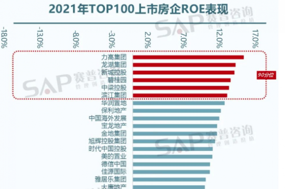 賽普咨詢發布房企ROE排行榜，力高集團（01622）位居行業第一